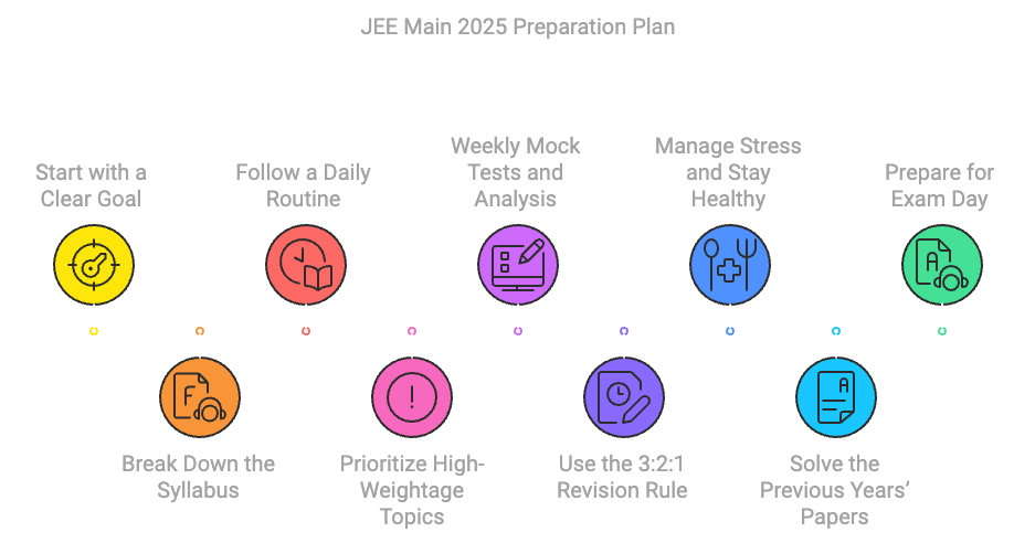 JEE Main 2025 Preparation Plan