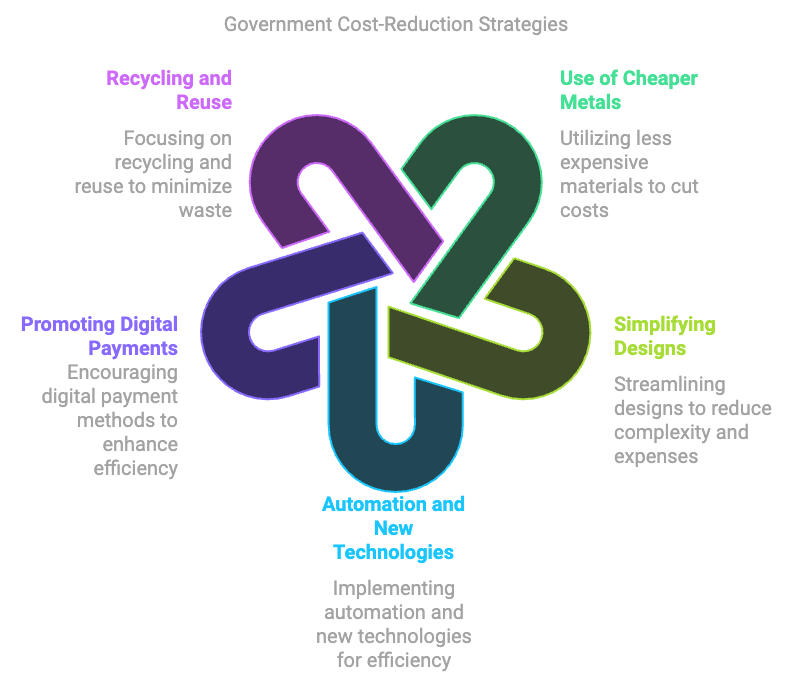 Government Strategies to Reduce Costs