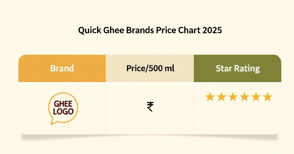 Quick ghee brands price chart 2025