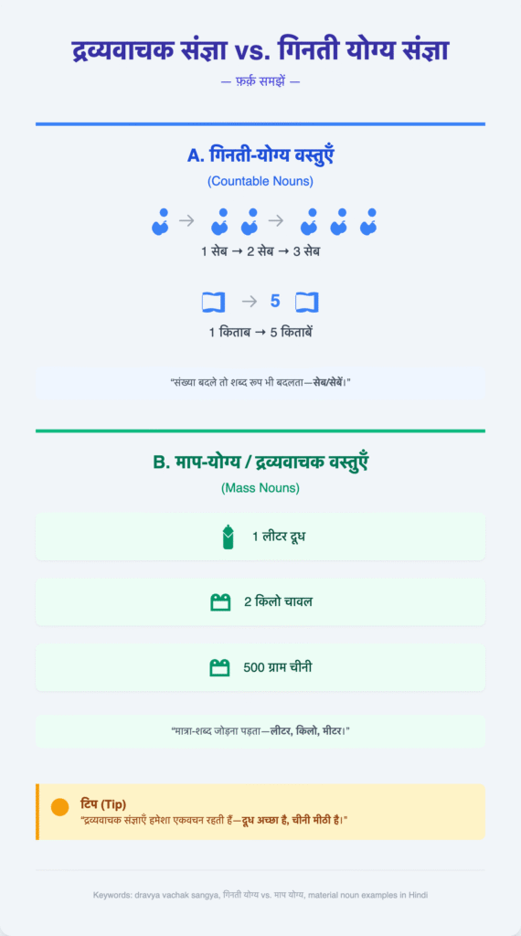 dravya vachak sangya