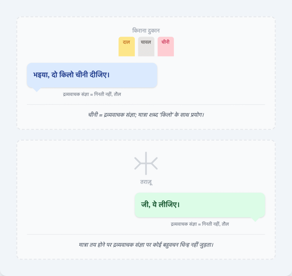 example of Dravya Vachak Sangya