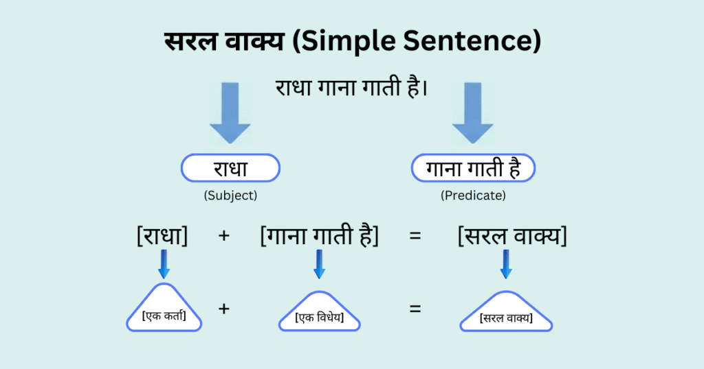 Simple Sentence