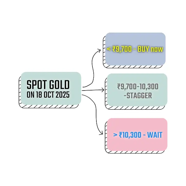 Should you buy gold on Dhanteras 2025 decision tree