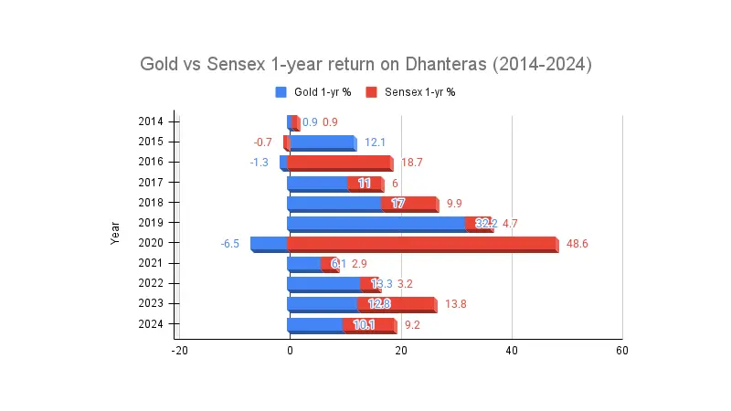 Gold vs Sensex 1-year returns on Dhanteras 2014-2024 bar chart